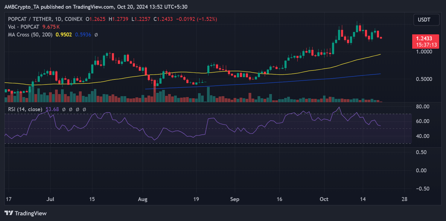 Popcat price trend