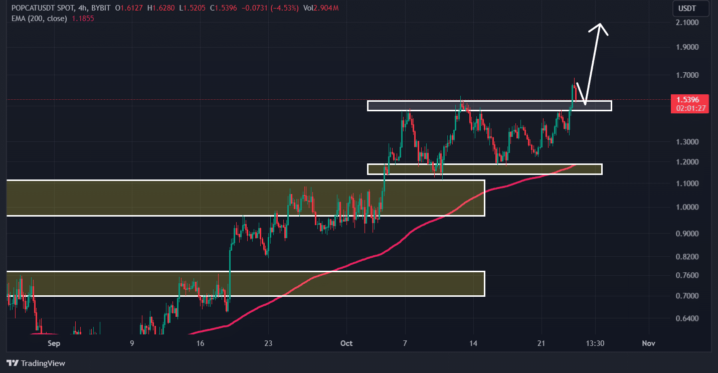 POPCAT technical analysis