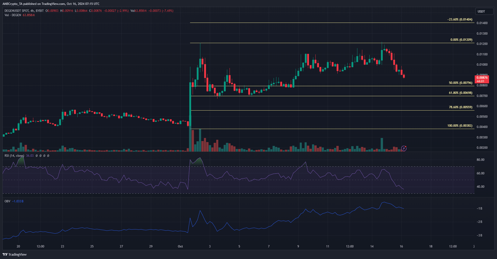 2주 만에 Degen 암호화폐 130% 상승: 앞으로 더 많은 이익을 얻을 수 있을까요?