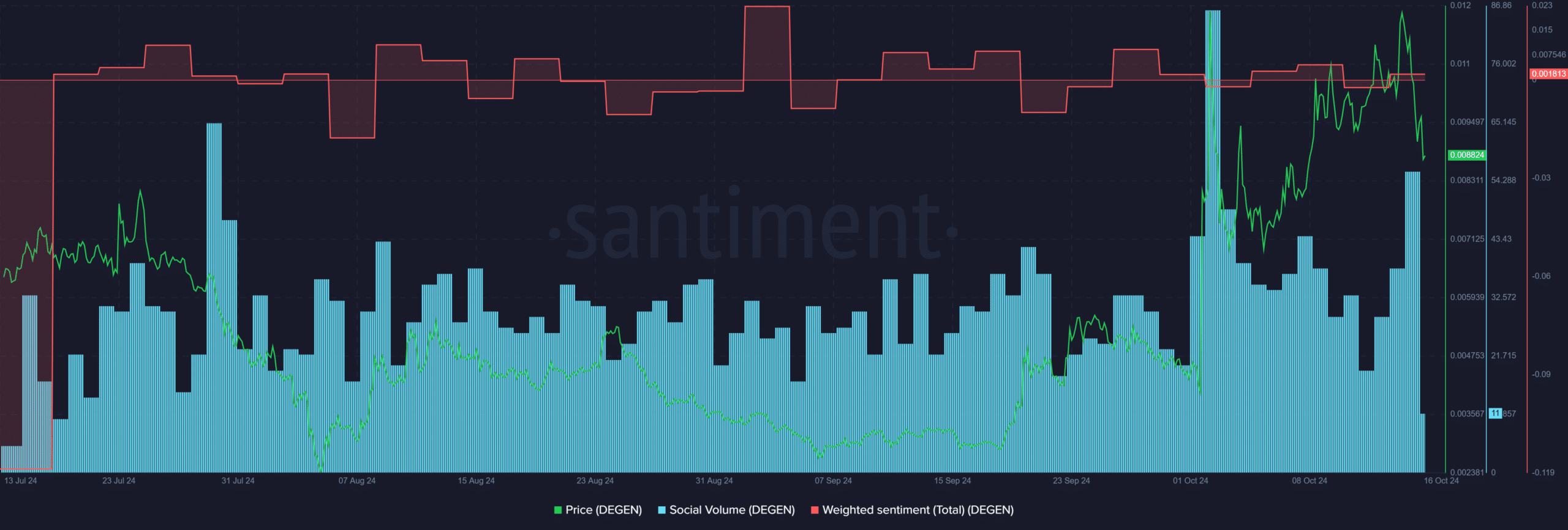 DEGEN Santimento