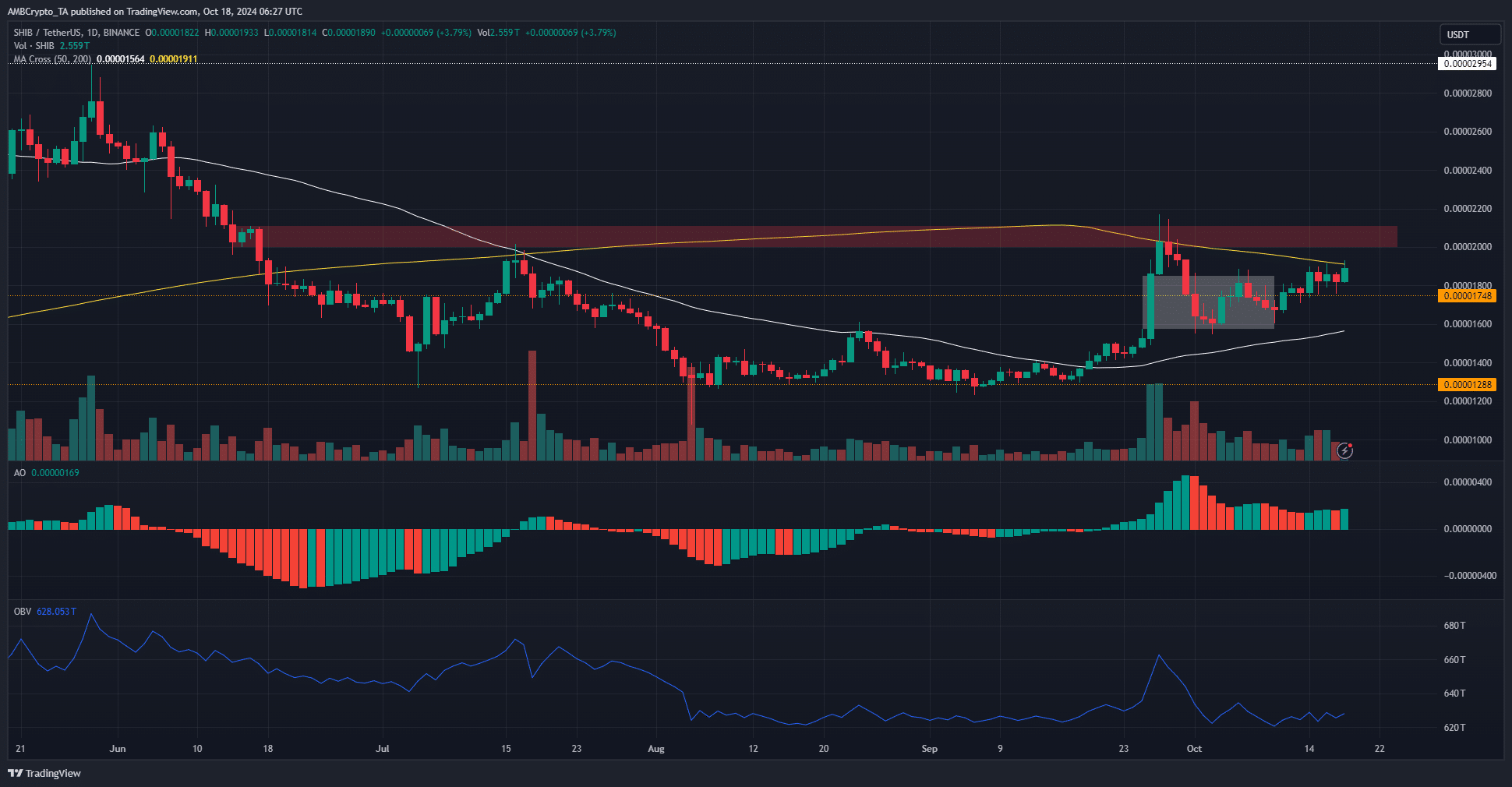 Сиба-ину ждет золотой крест: сигнал для вас купить SHIB сегодня?