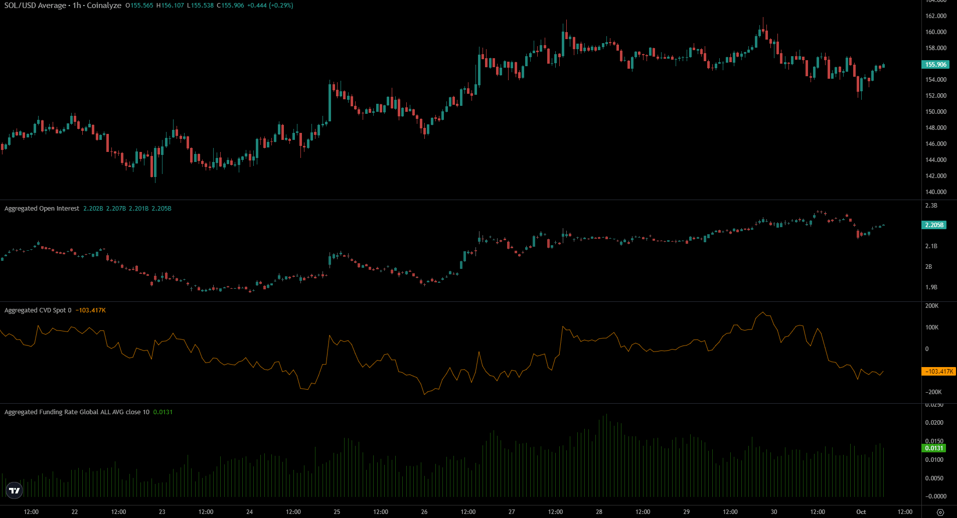 Can Solana break the stubborn resistance at $165? What price analysis shows