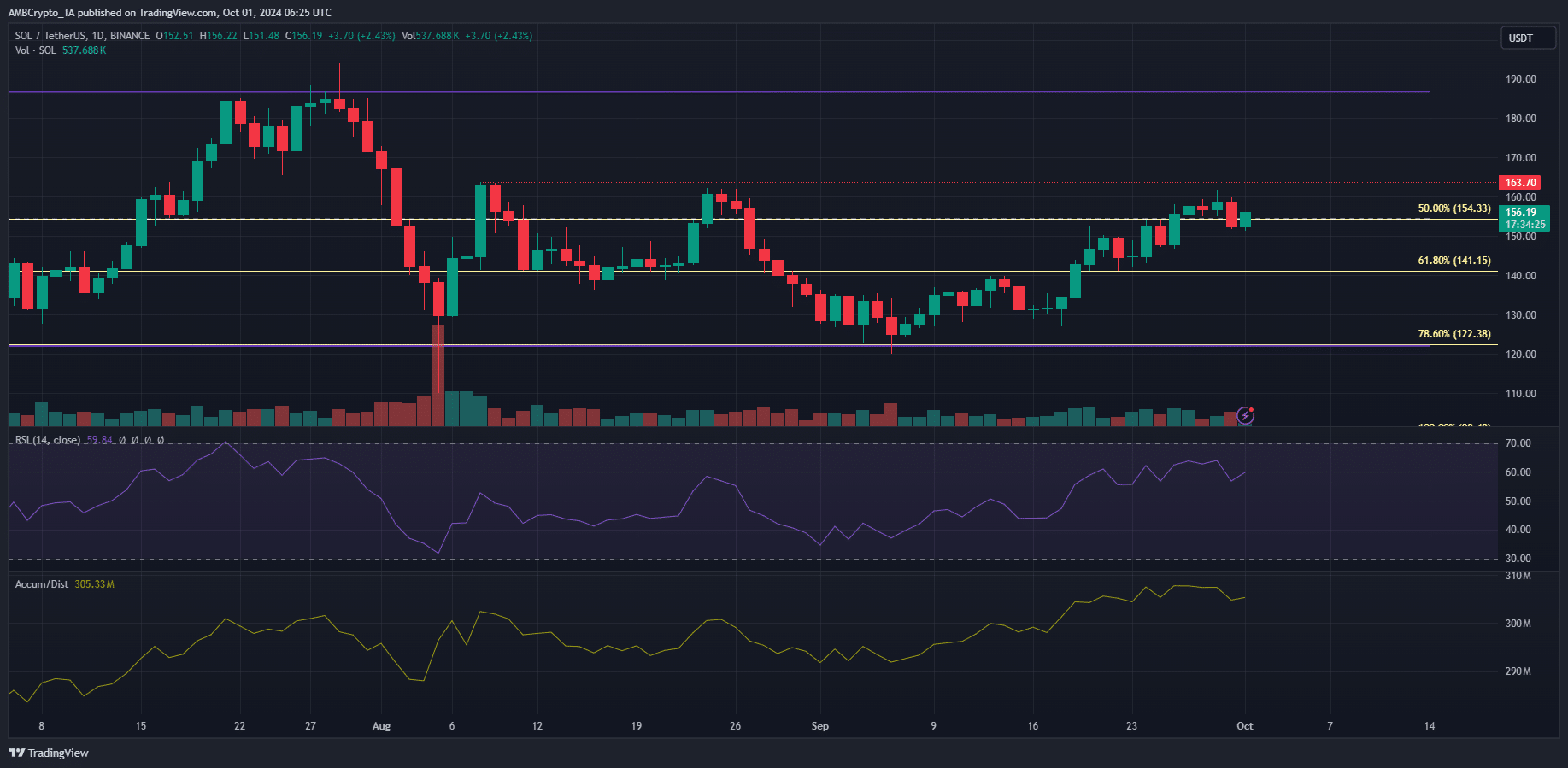 Solana 1 day chart