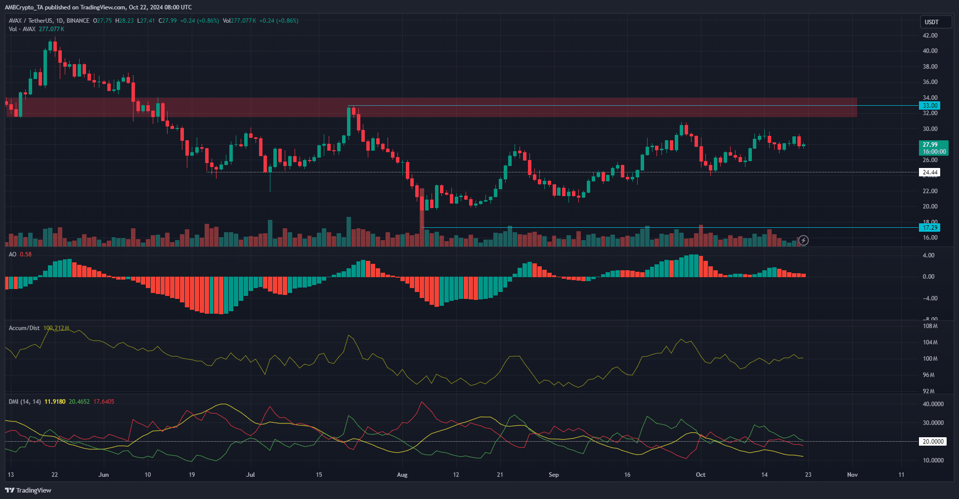 Avalanche 1-day Chart