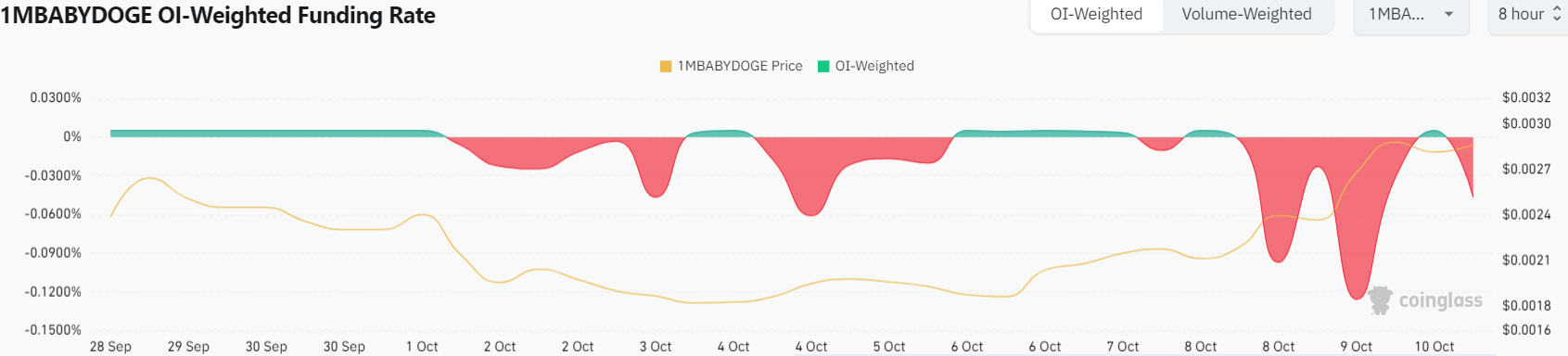 BABYDOGE Funding Rate