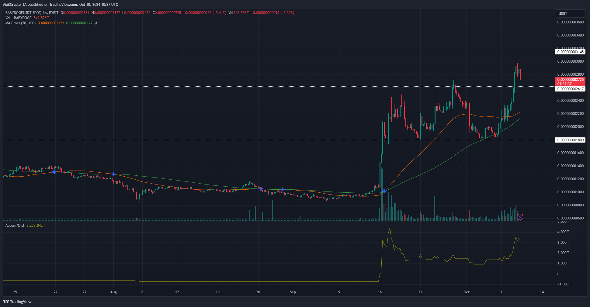 BABYDOGE 6-hour Chart