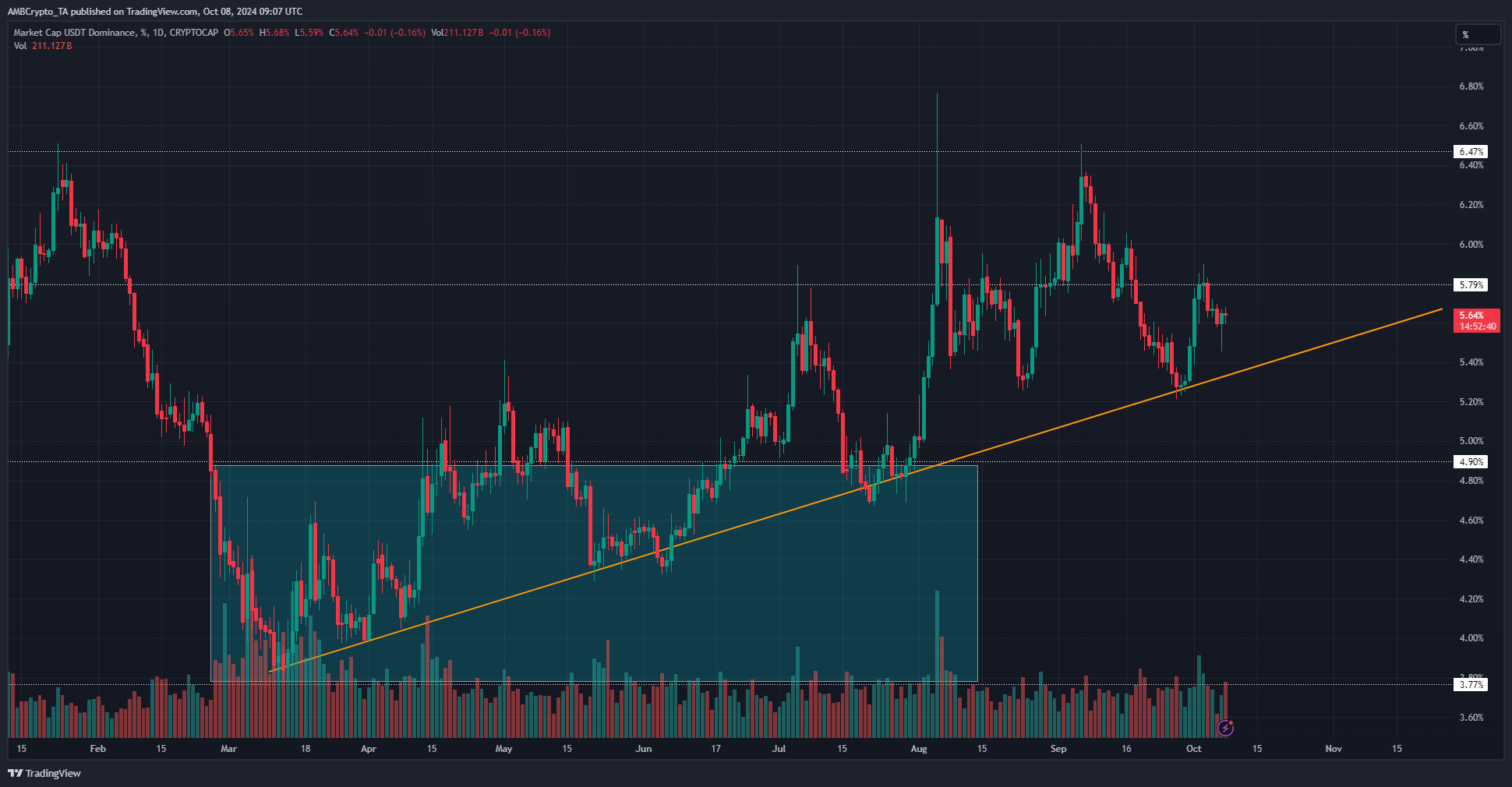 USDT dominance chart