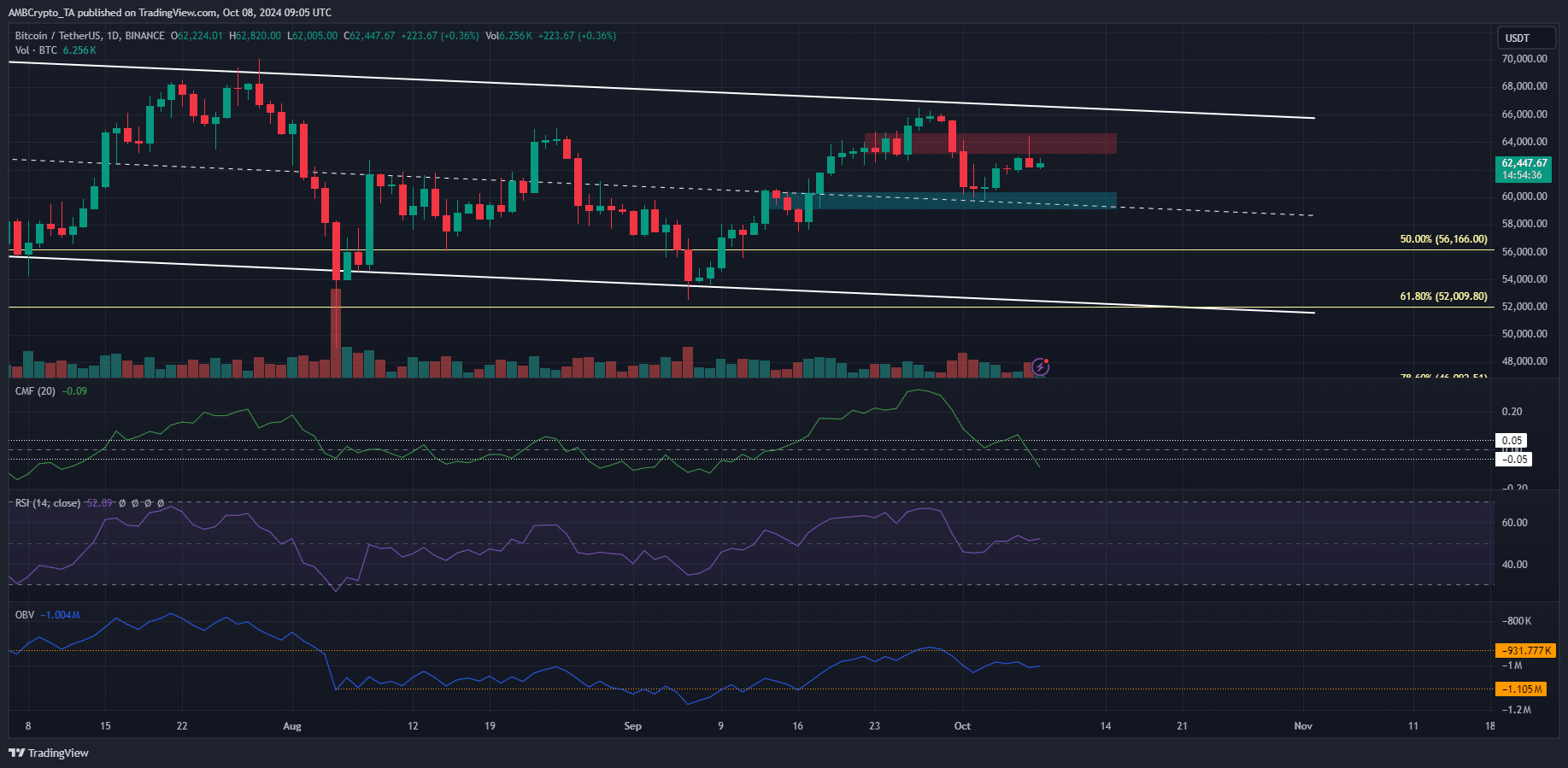 Bitcoin 1-day trading view