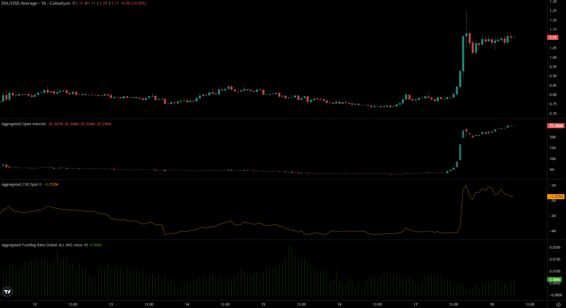 DIA Coinalyze