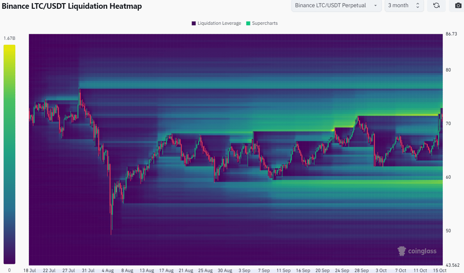 Mapa de calor de liquidación de Litecoin