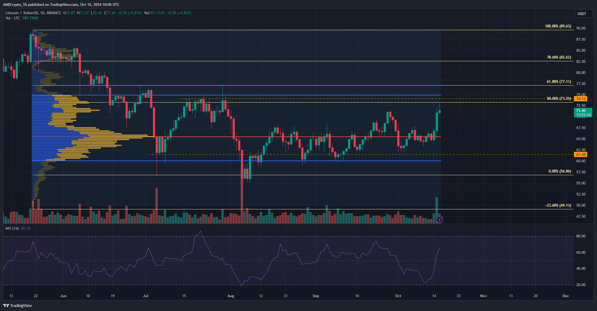 Gráfico de 1 día de Litecoin