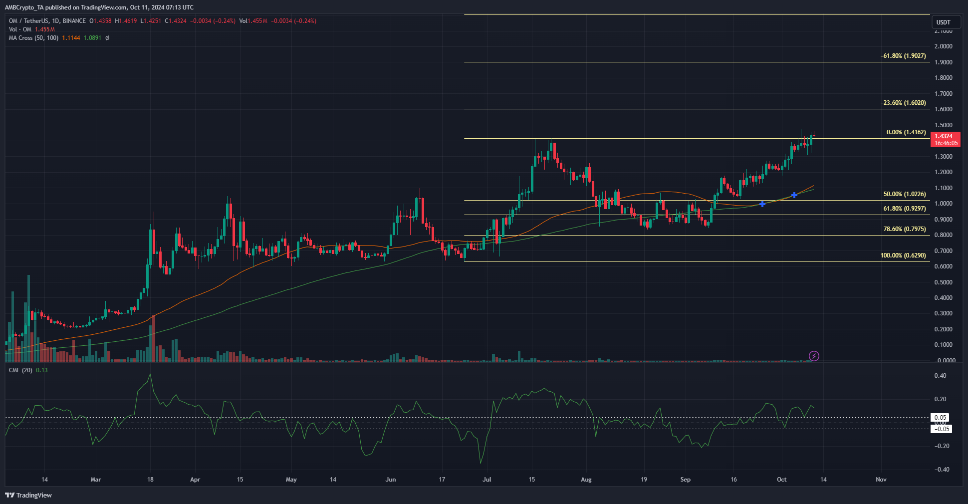 Mantra 1-day chart