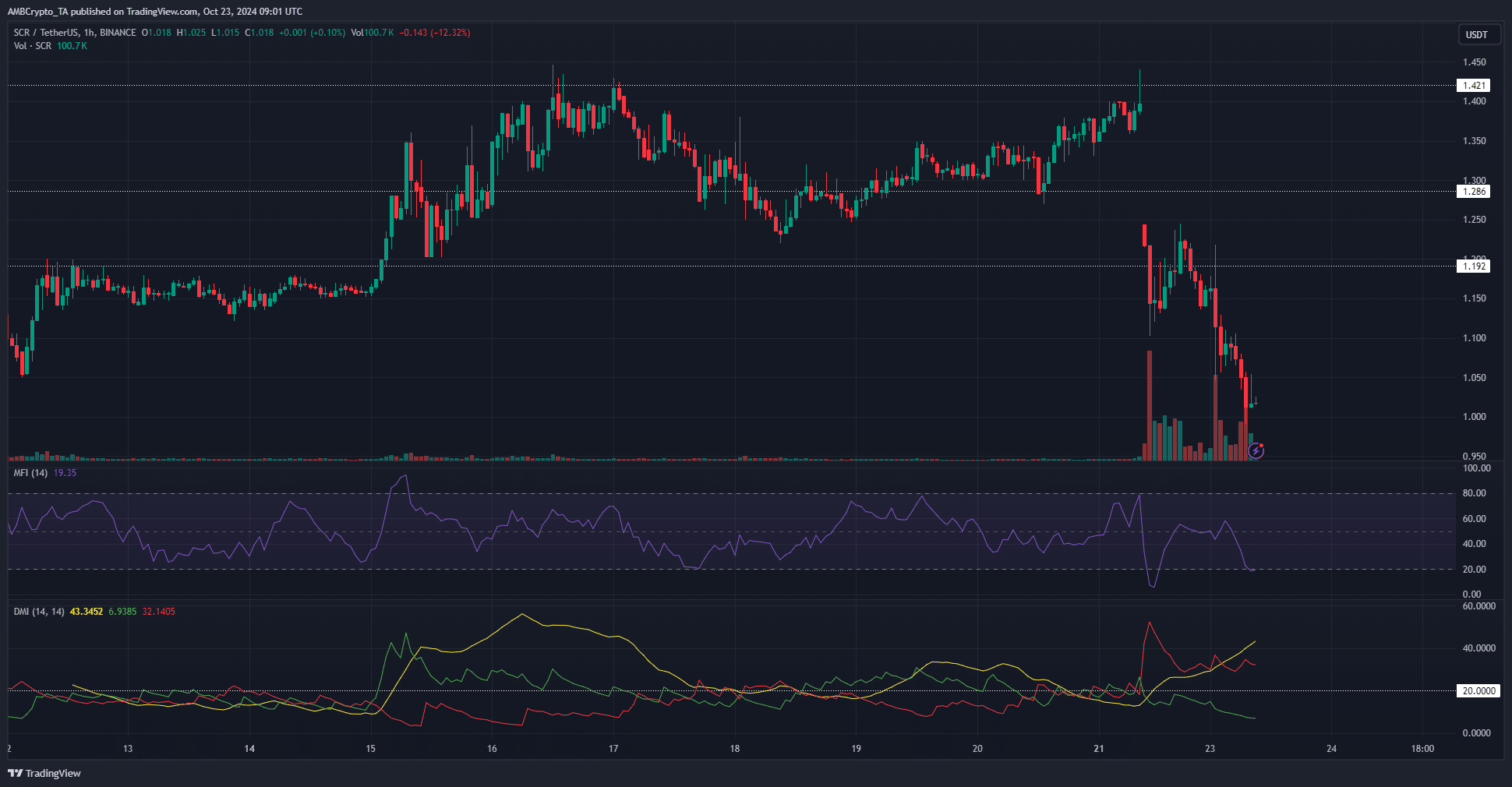 Desplazarse por el gráfico de 1 hora