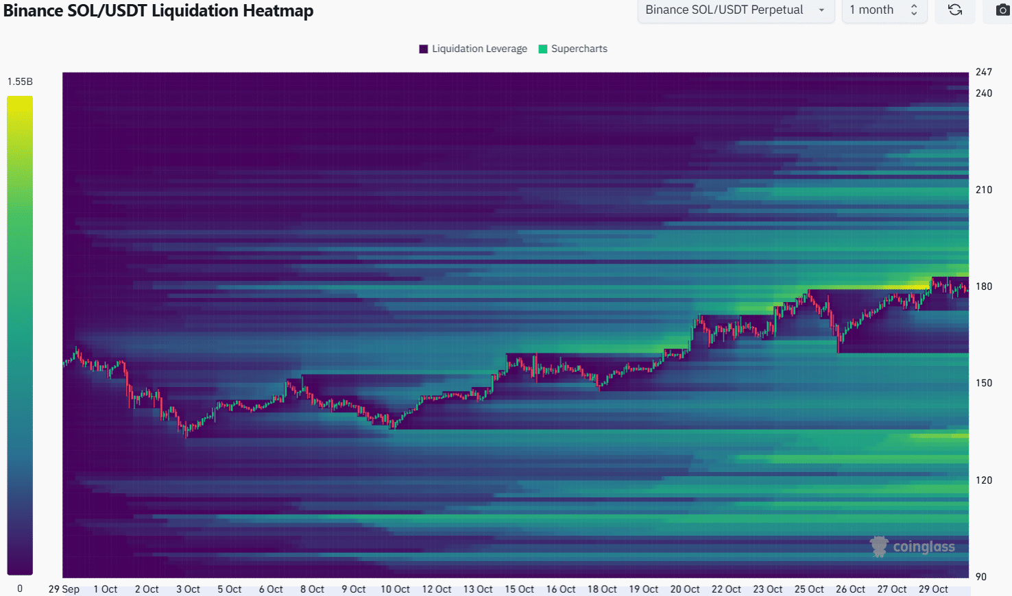 Solana Liquidation Heatmap