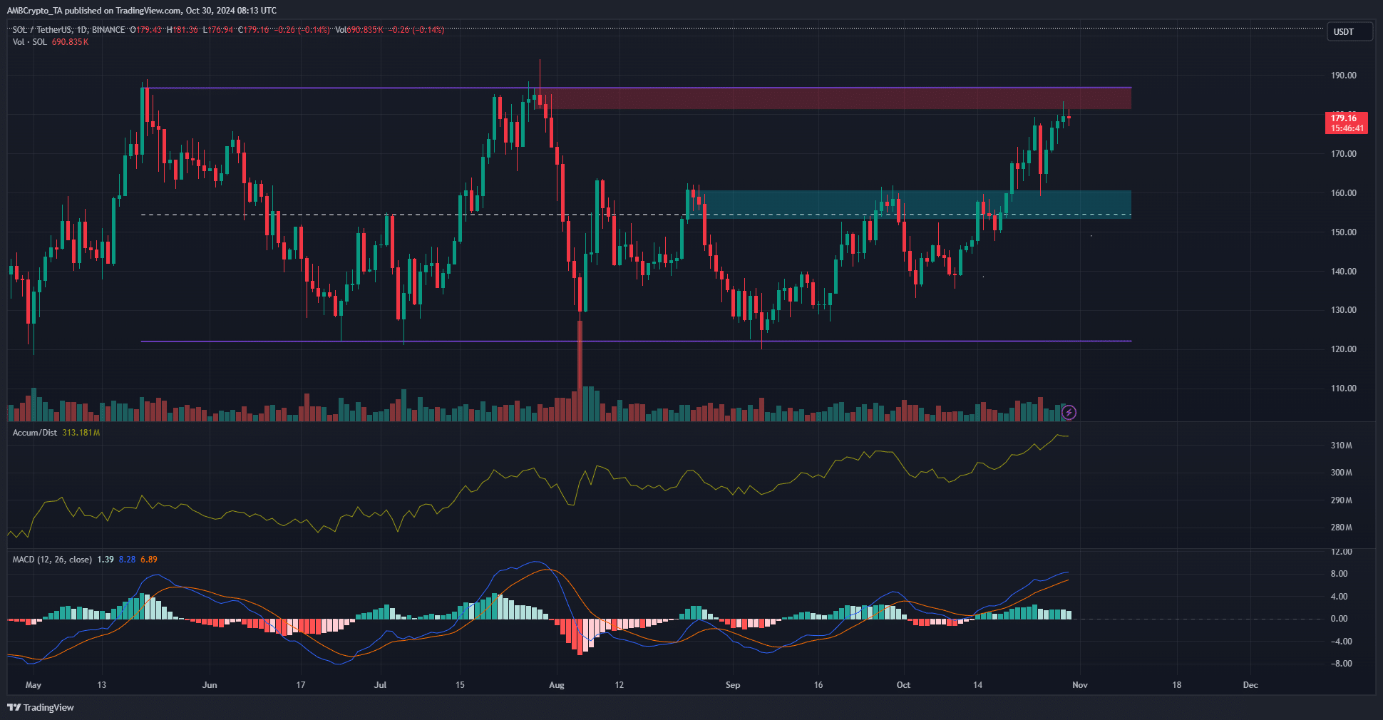 Solana 1-Day Chart