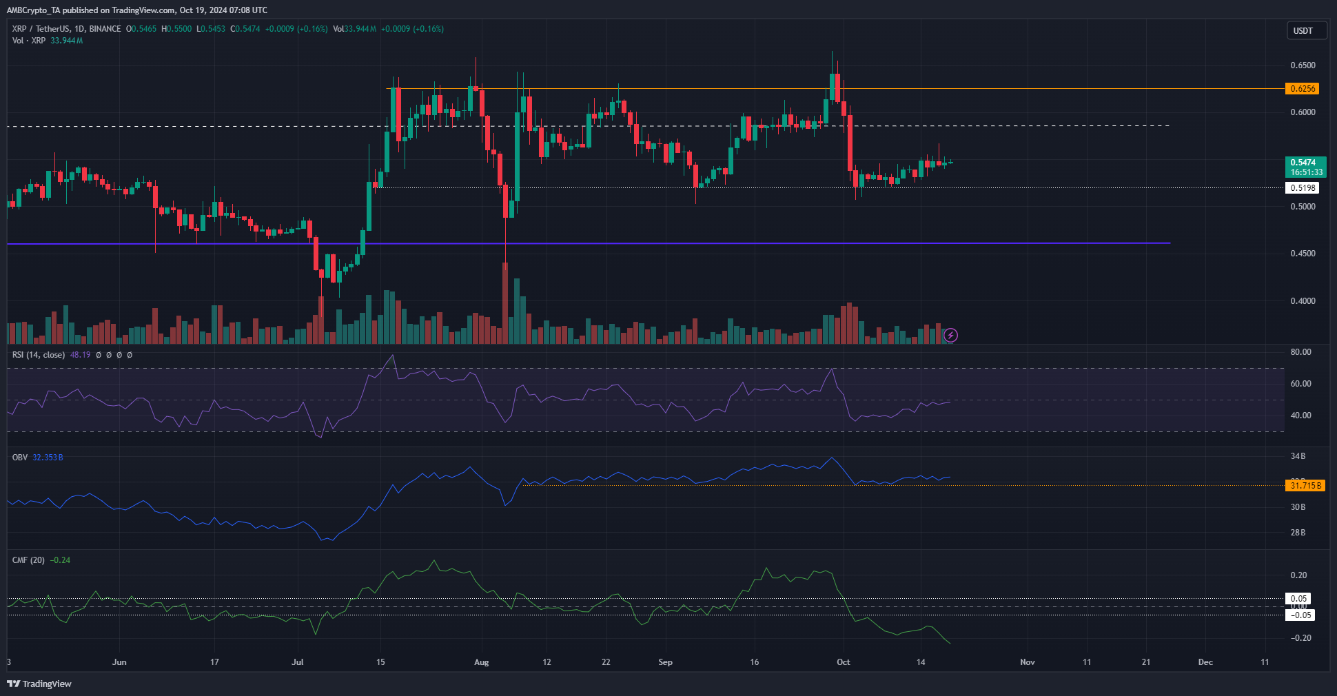 Gráfico de 1 día de XRP