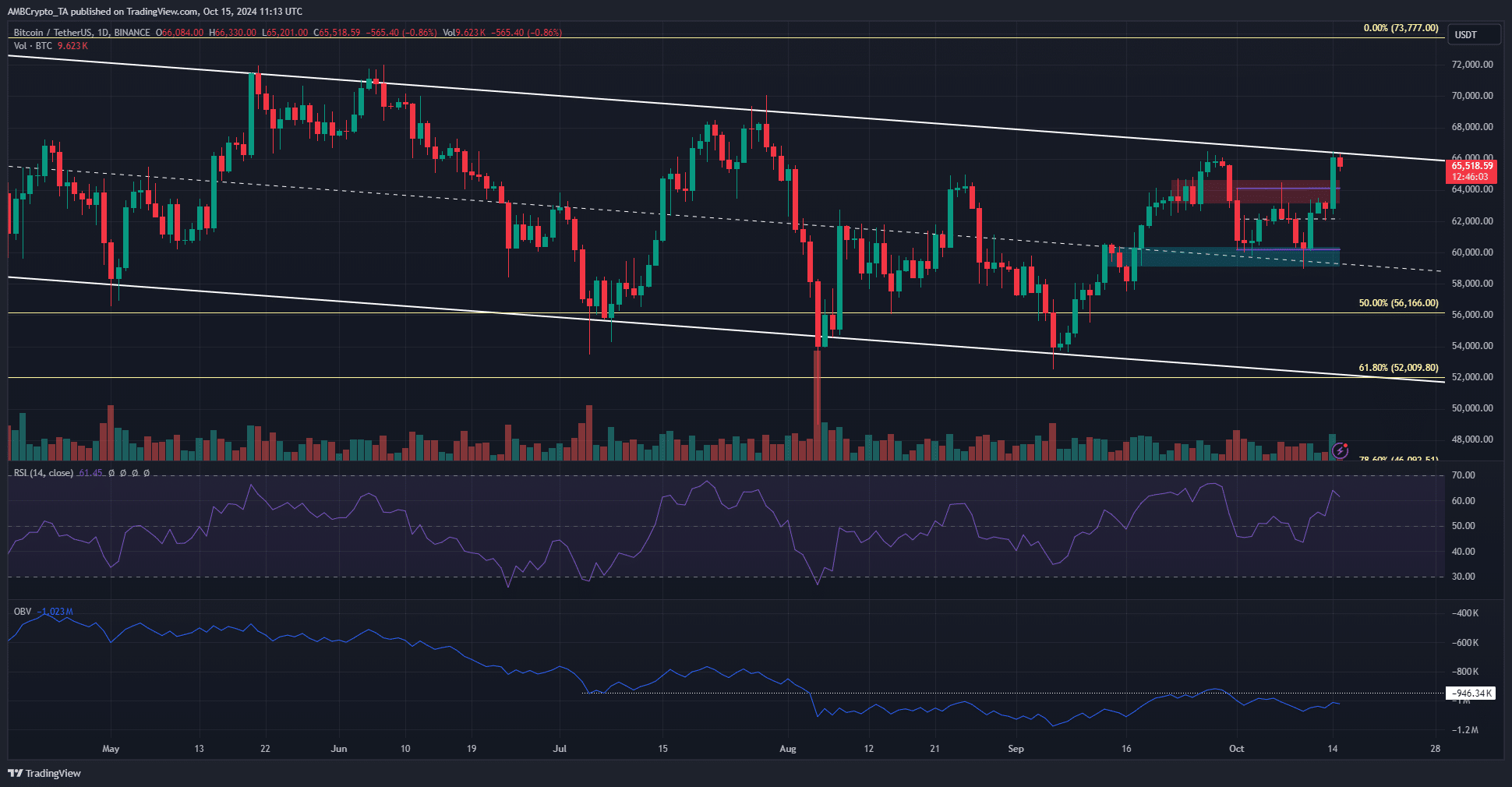 Bitcoin 1-day TradingView