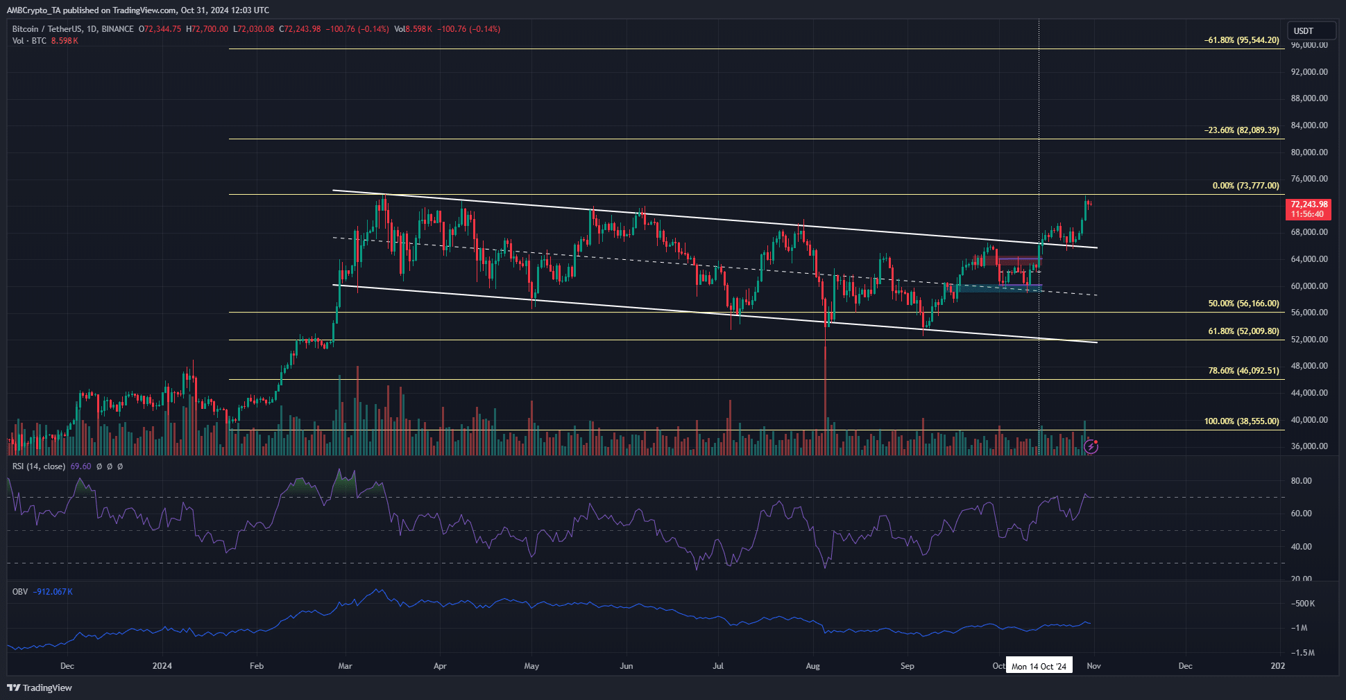 Gráfico de 1 día de Bitcoin