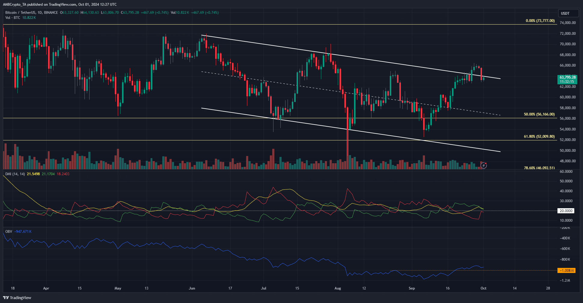 Bitcoin 1-day price chart