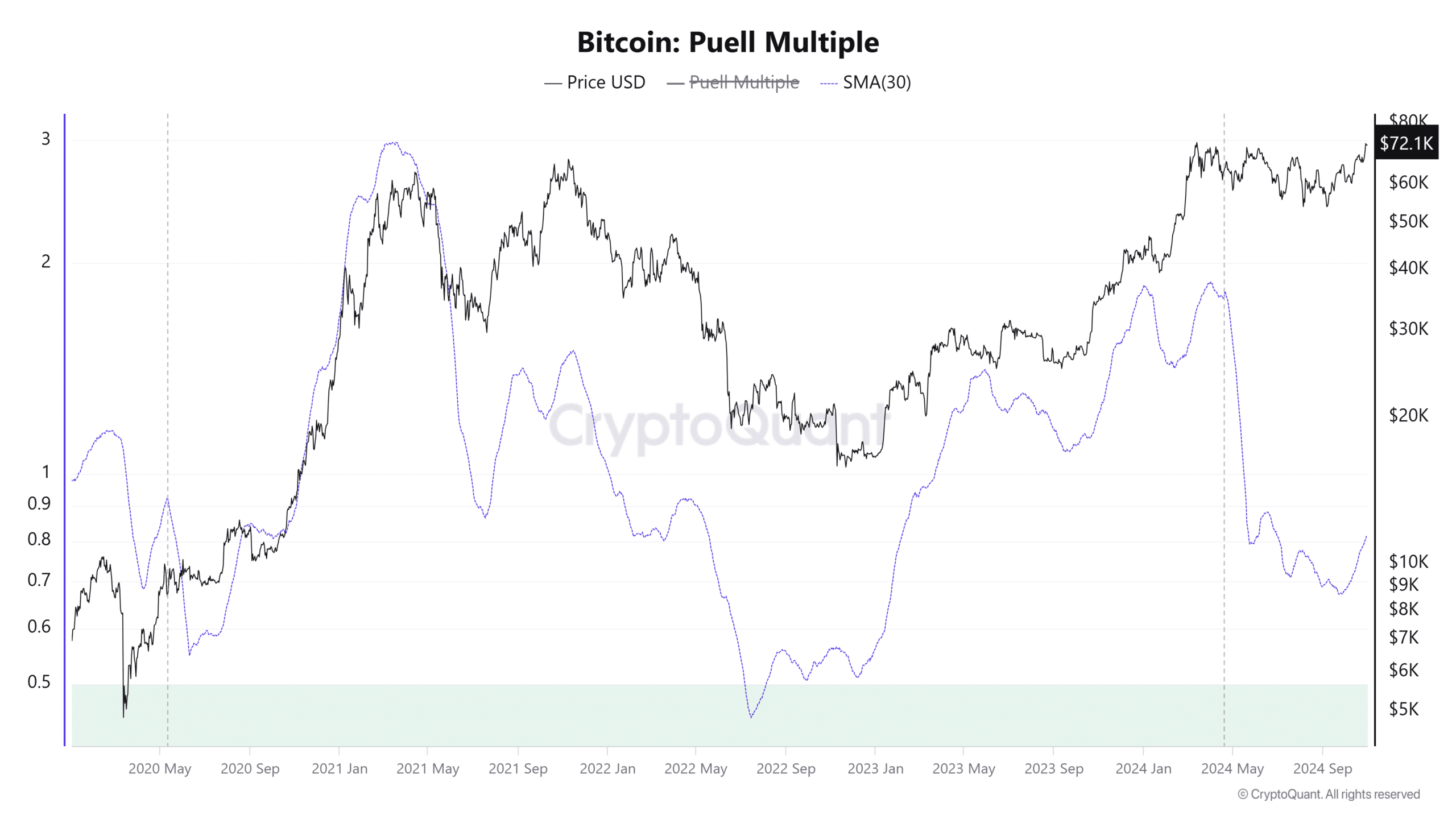 Múltiplo de Puell de Bitcoin