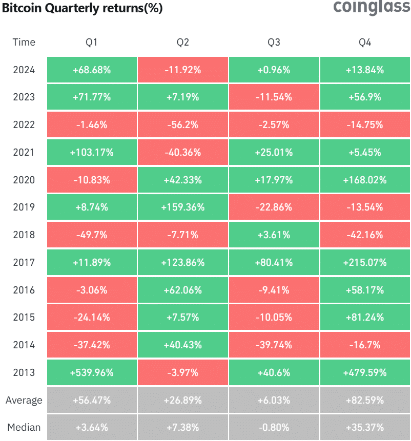 Rendimientos trimestrales de Bitcoin