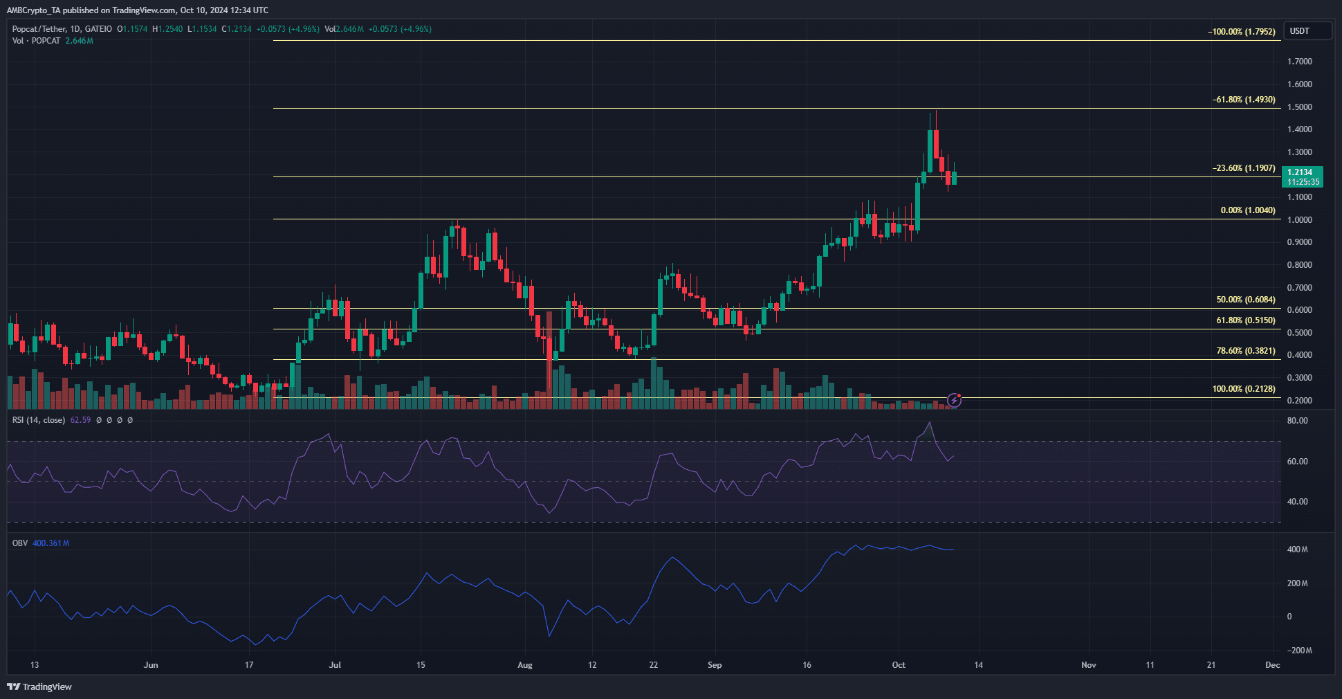 Popcat 1-day Chart