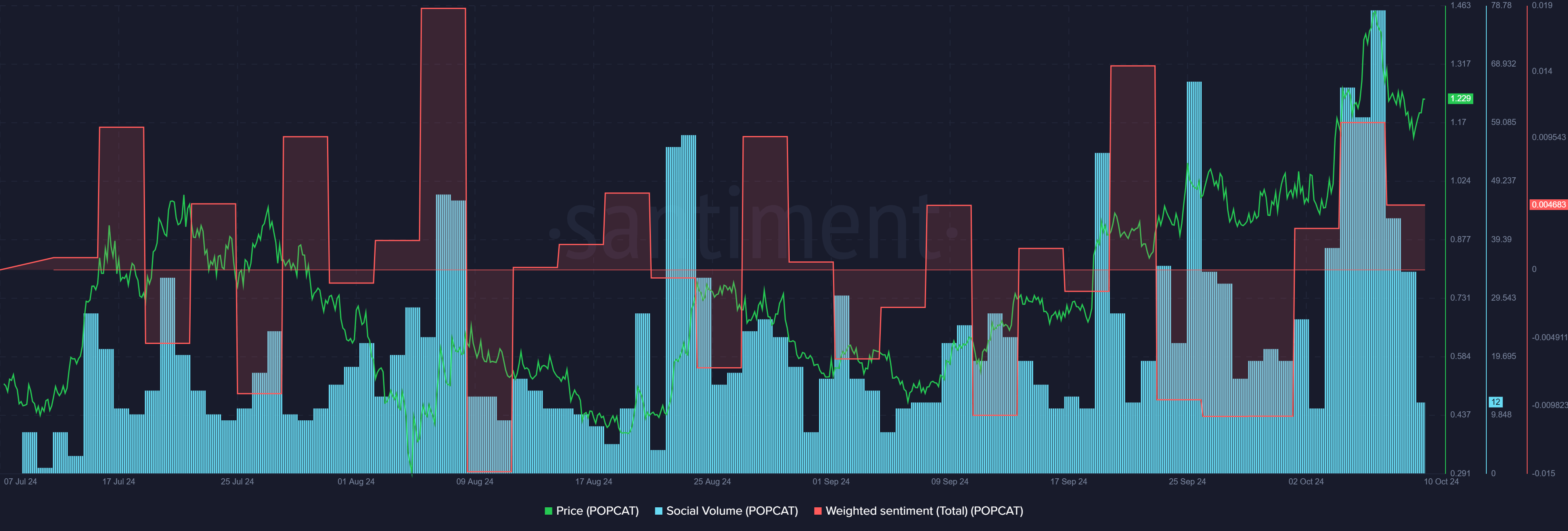 Popcat은 ATH에서 17% 하락, 1달러 재테스트 예상 – 성공할 수 있을까요?