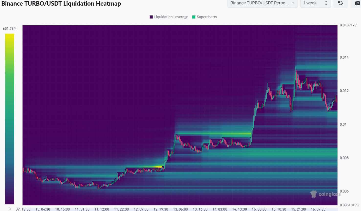 Turbo Liquidation Heatmap