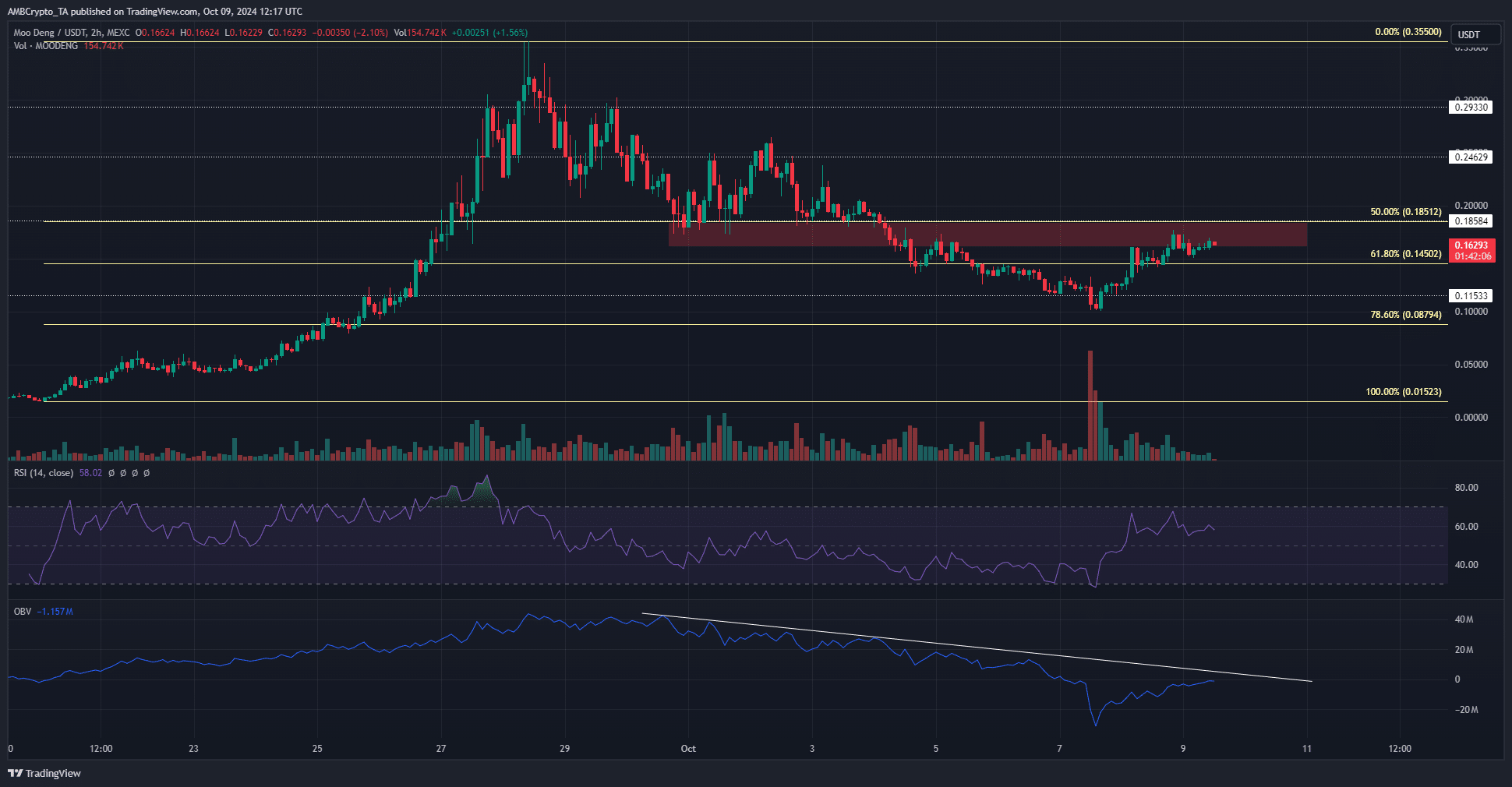 Moo Deng 2-hour Chart