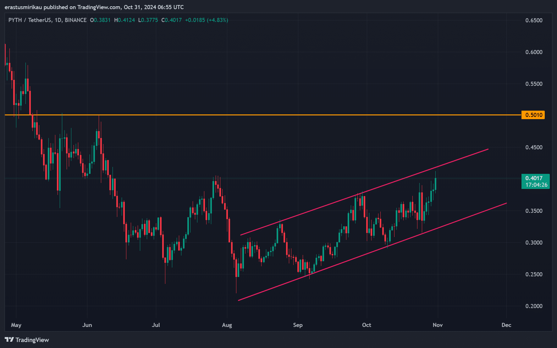 PYTH Chart Analysis