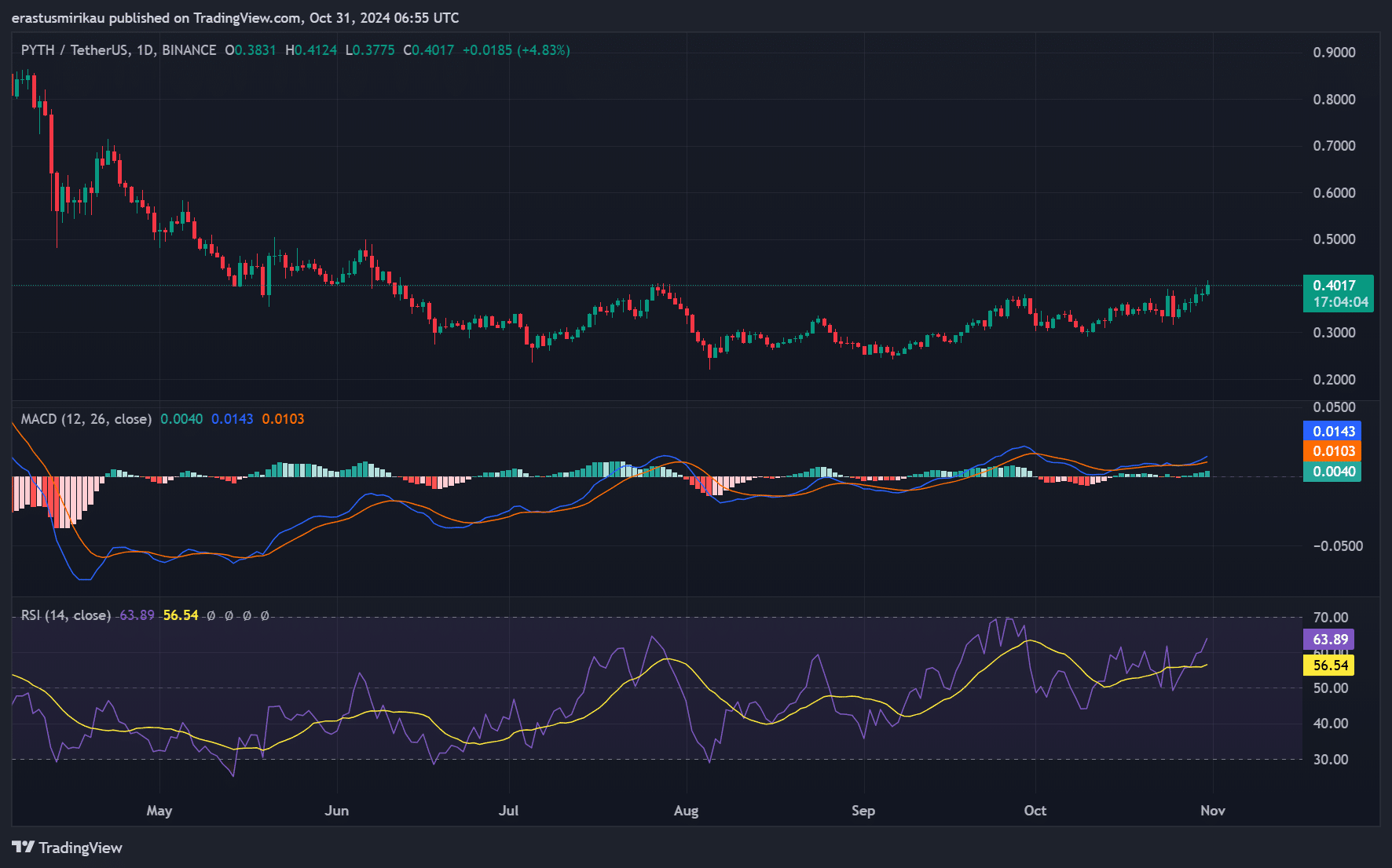 PYTH technical indicators