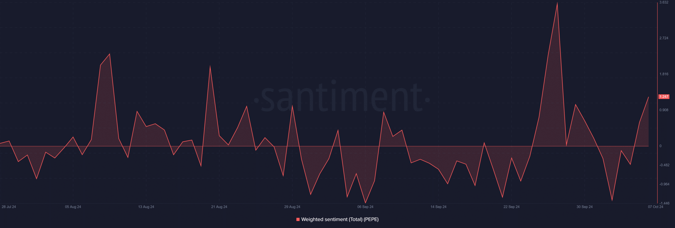 Pepe weighted sentiment