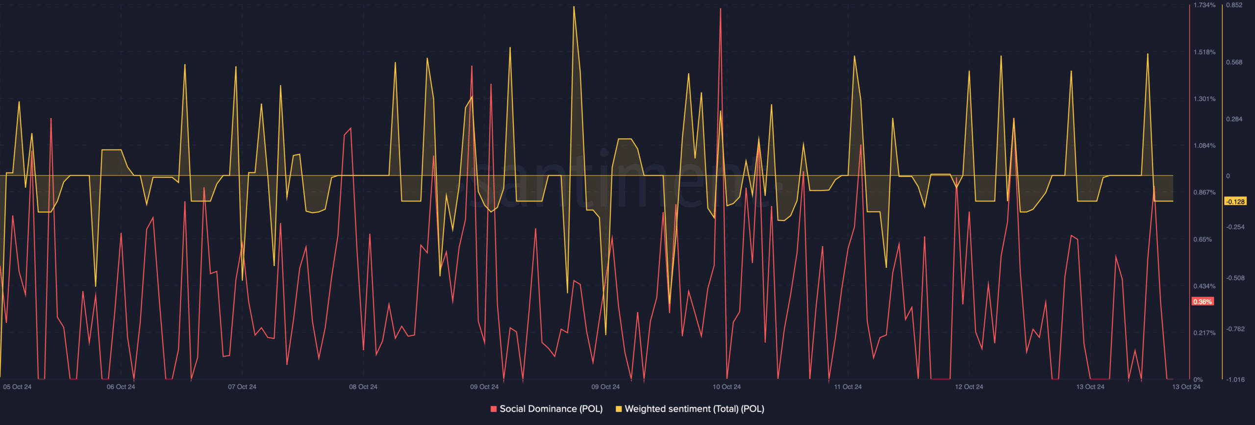 Matic's weighted sentiment fell