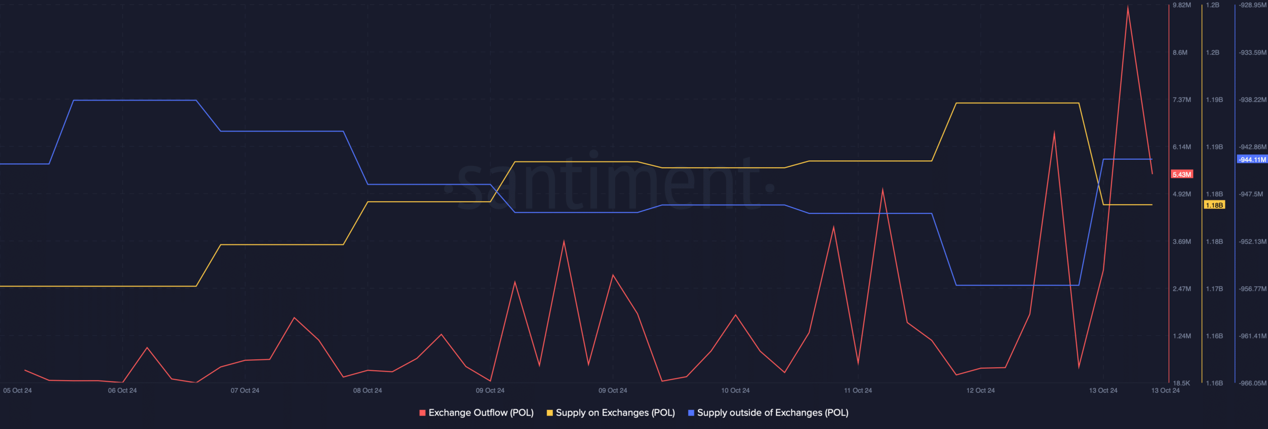 Buying pressure on POL increased