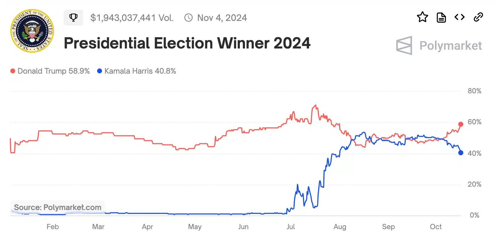 ドナルド・トランプが再び勝利したことは、ビットコインETFの流入にとって強気となるだろうか？