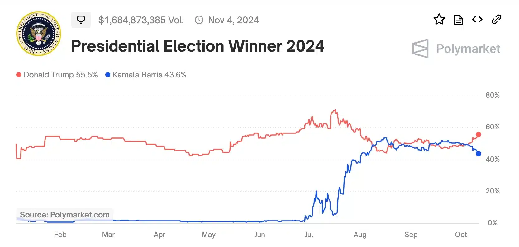 Trump-themed PoliFi tokens surge despite Bitcoin’s hesitance