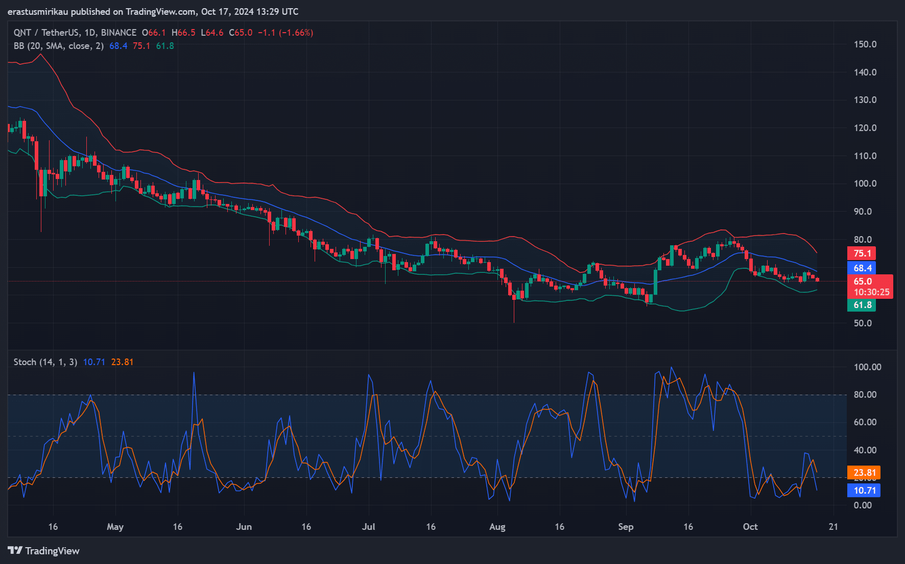 QNT technical analysis