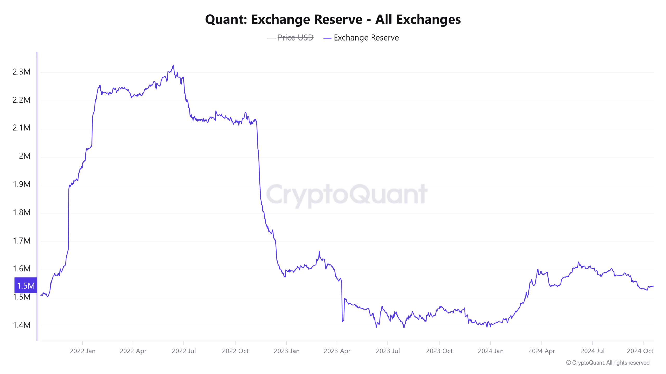 Reserva de cambio de QNT