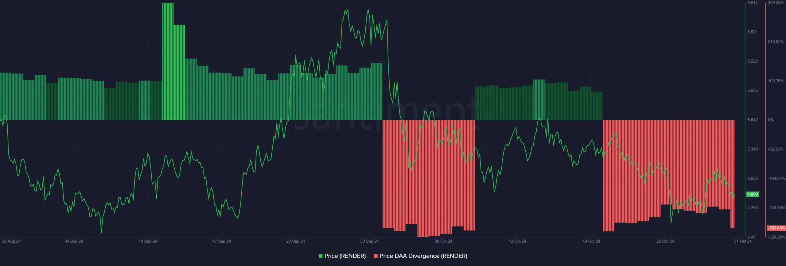 RNDR price DAA divergence 