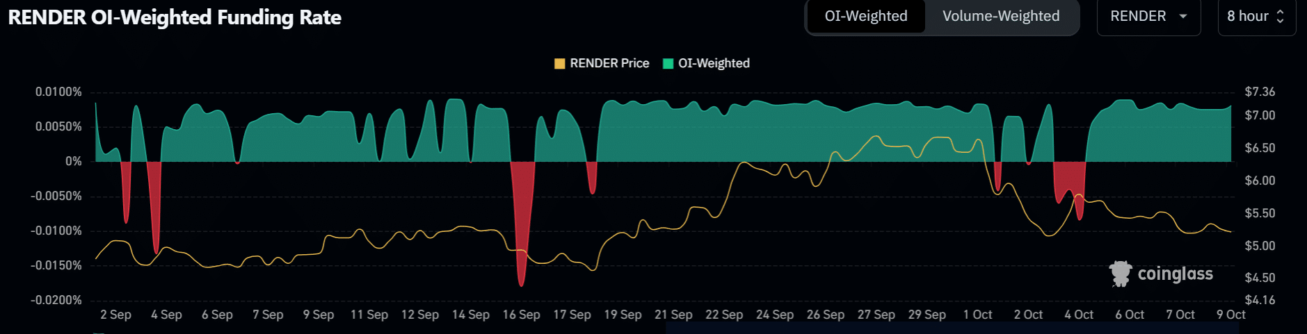 Render fund rate