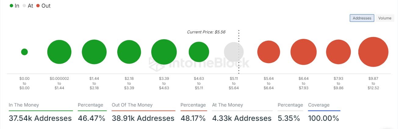 Render in and out of the money