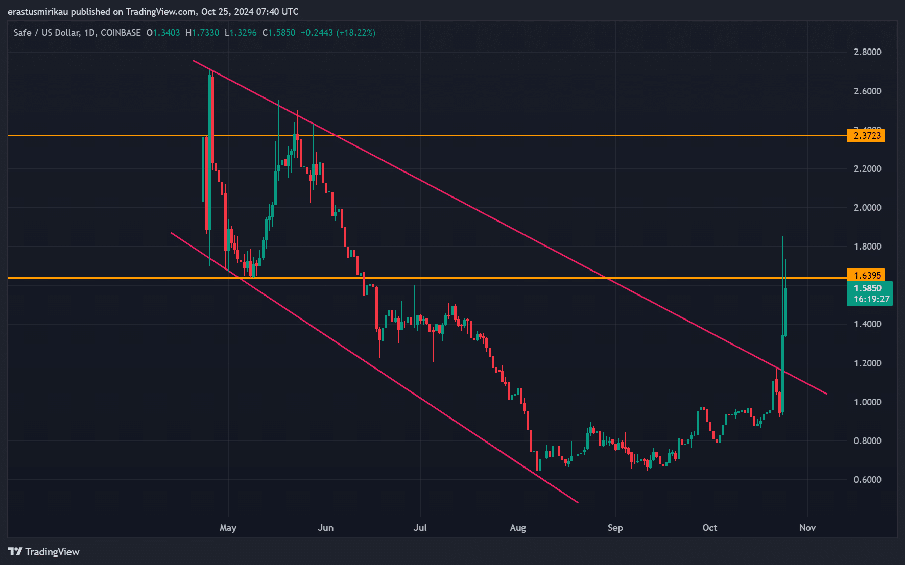 SAFE chart analysis