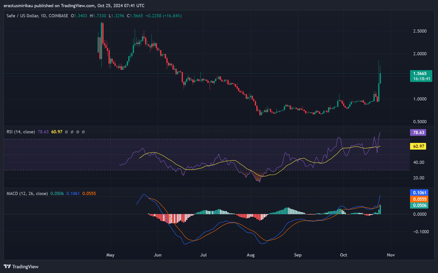 SAFE technical analysis