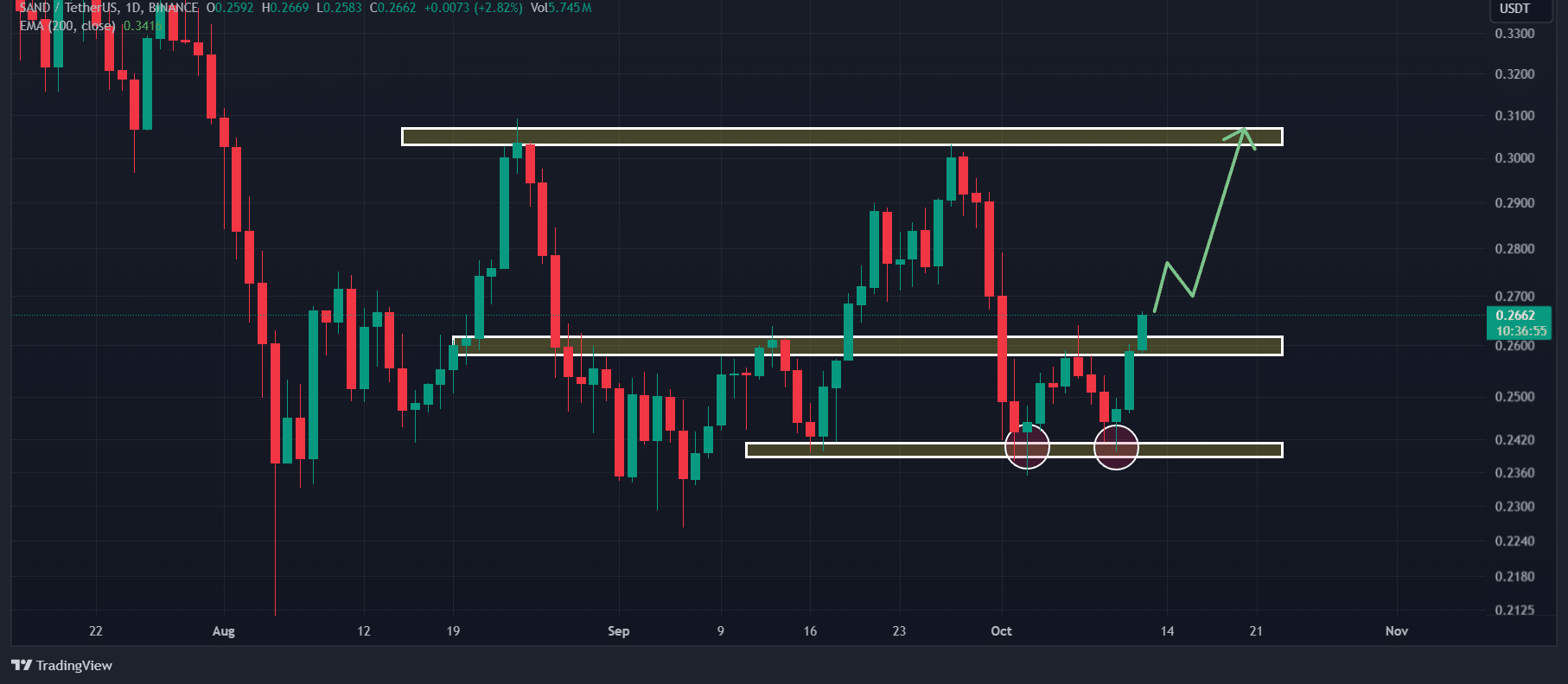 Support technical analysis