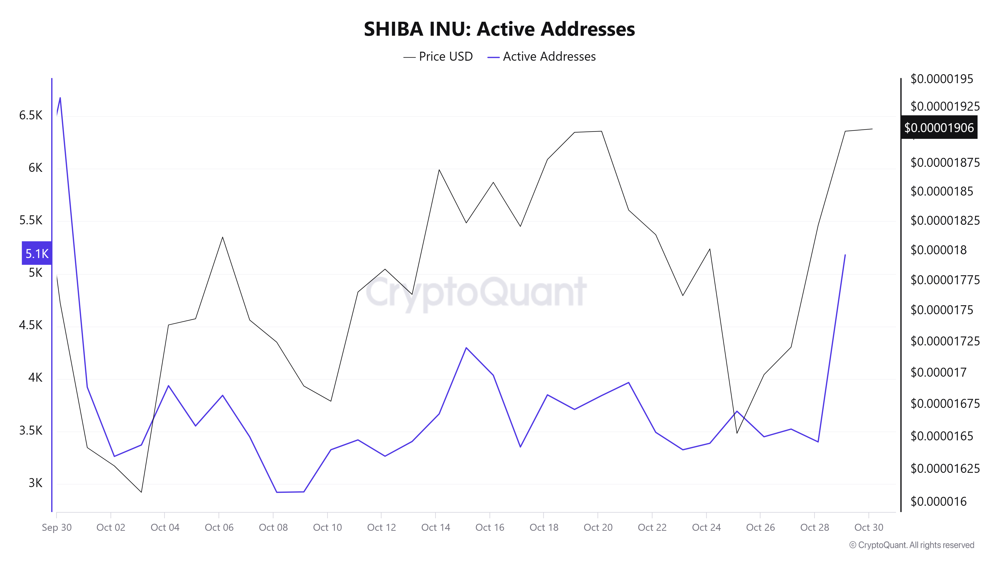 SHIBA INU Active Addresses