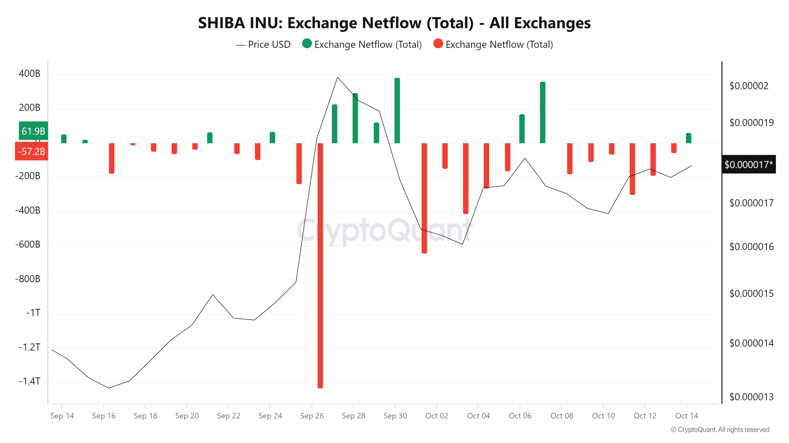 SHIBA INU Exchange Netflow Total All Exchanges 1