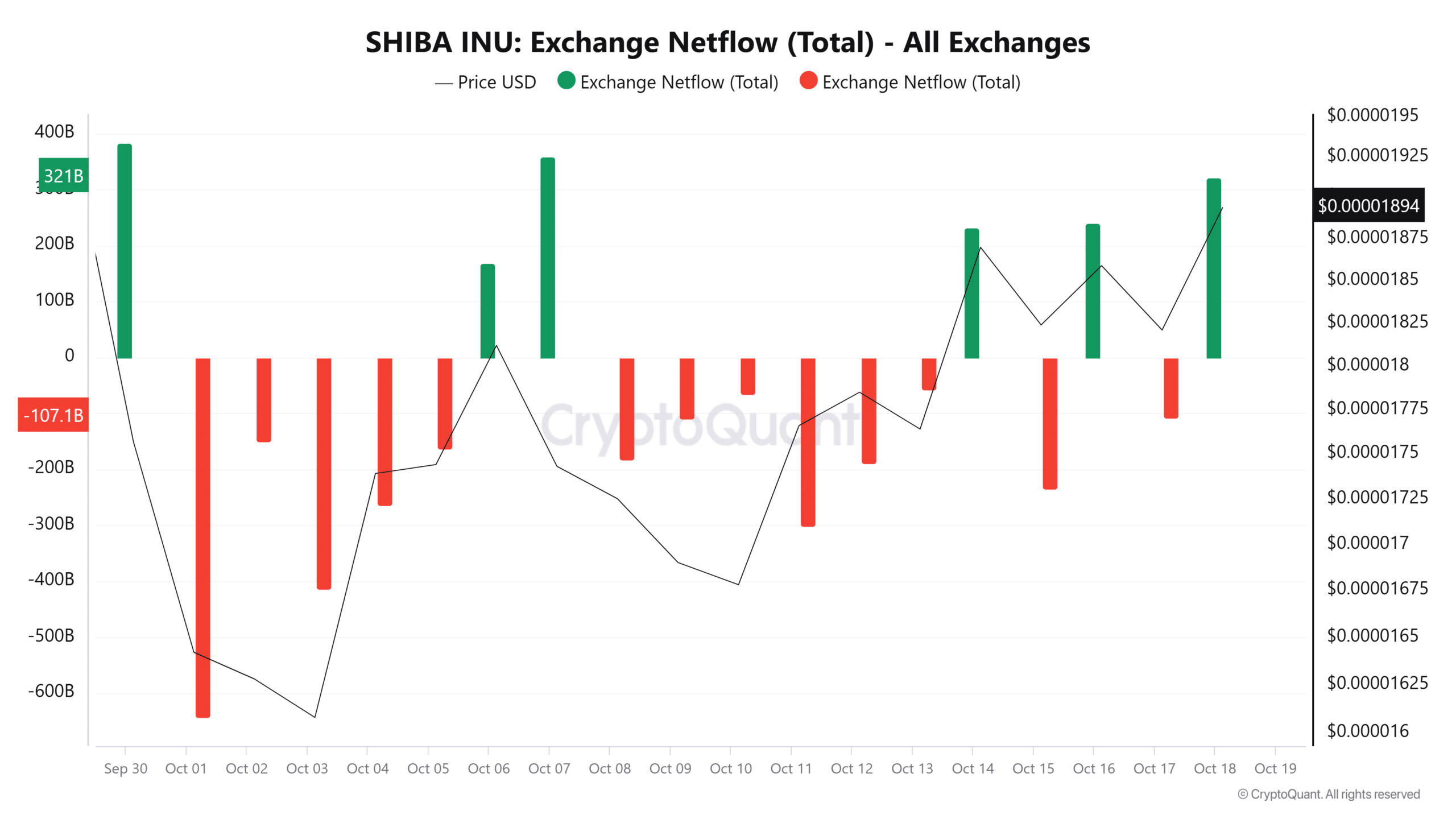 SHIBA INU Exchange Netflow Total All Exchanges 2