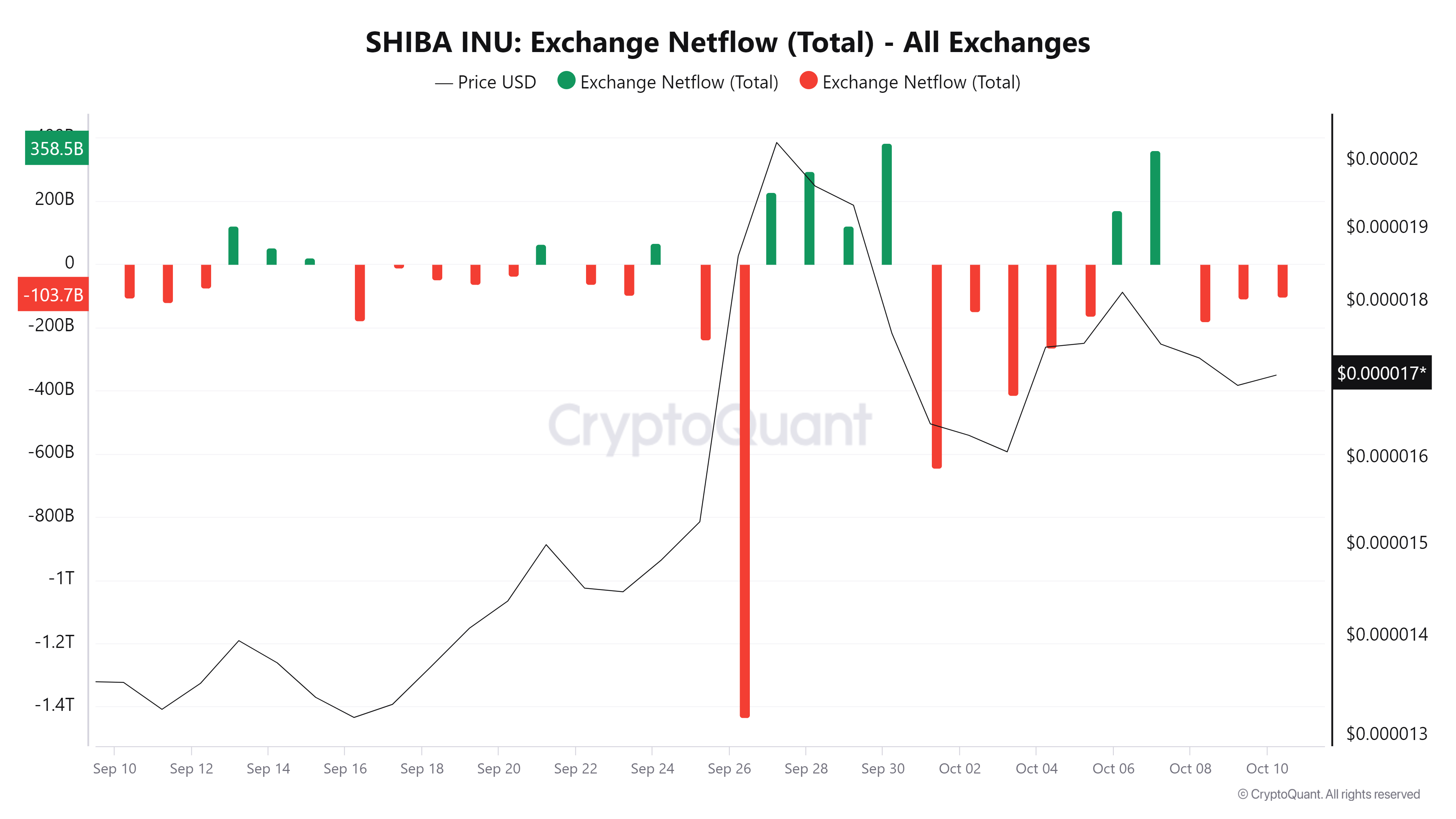 net flow