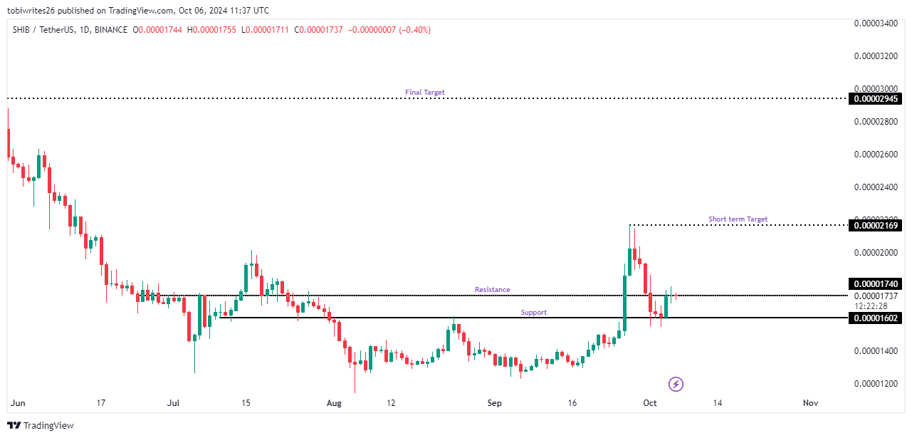 graphique-tradingview-shib-USDT