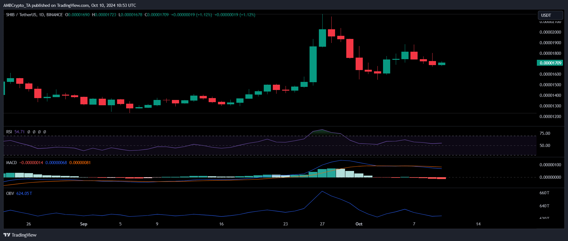 Shiba Inu whales show caution: Could this be SHIB’s market bottom?